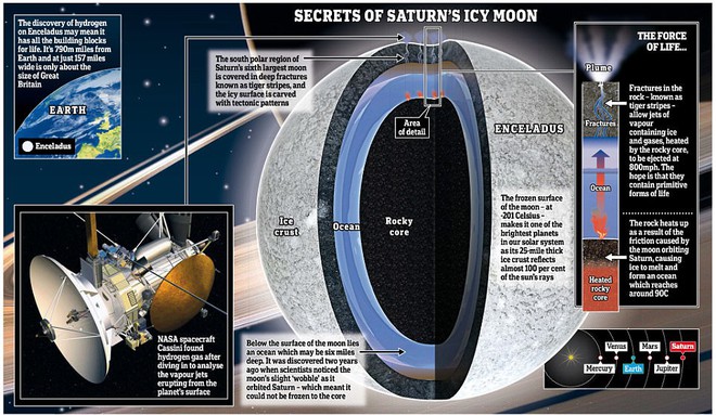 NASA tiết lộ dòng chảy sự sống bên ngoài Trái Đất, đặt kỳ vọng sự sống ngoài hành tinh - Ảnh 4.