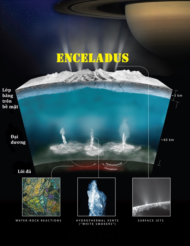 Bí mật dưới lòng đại dương Enceladus - ứng viên sáng giá nhất có sự sống trong Hệ Mặt Trời - Ảnh 6.