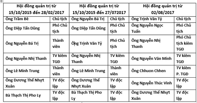 Sau hơn một tháng ông Dương Công Minh nắm quyền, Sacombank đã thay đổi như thế nào? - Ảnh 1.