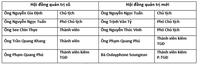 Sau hơn một tháng ông Dương Công Minh nắm quyền, Sacombank đã thay đổi như thế nào? - Ảnh 2.