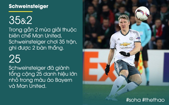 Không trách Mourinho, Schweinsteiger còn rộng rãi để lại cho Man United gần 300 tỉ - Ảnh 1.