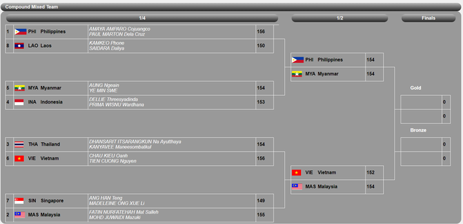 Diễn biến SEA Games 29 ngày 18/8: Việt Nam chịu thất bại kép trước Thái Lan - Ảnh 7.