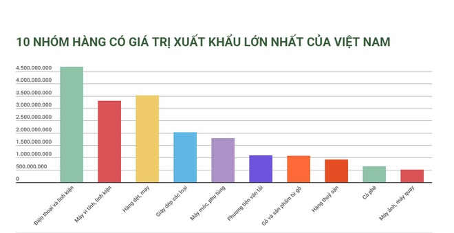 [Infographic] Quốc gia nào ưa chuộng hàng “made in Vietnam” nhất? - Ảnh 5.