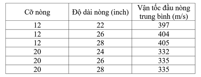 Chiều dài nòng súng có ảnh hưởng thế nào? - Ảnh 4.