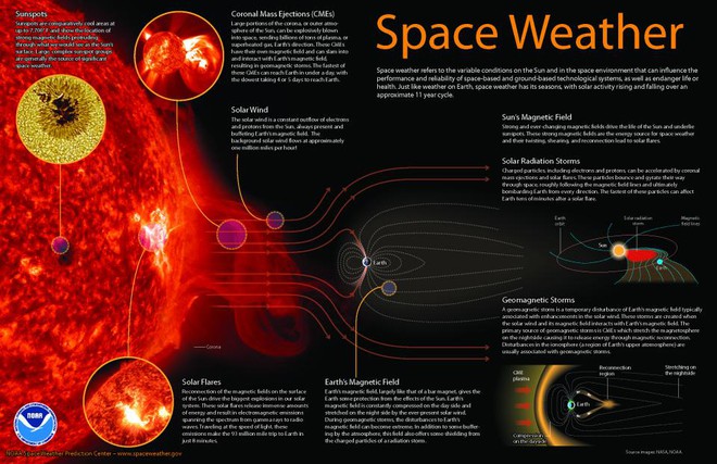 NASA: Thảm họa không gian này có thể biến Trái Đất hiện đại về thời thế kỷ 18 - Ảnh 1.