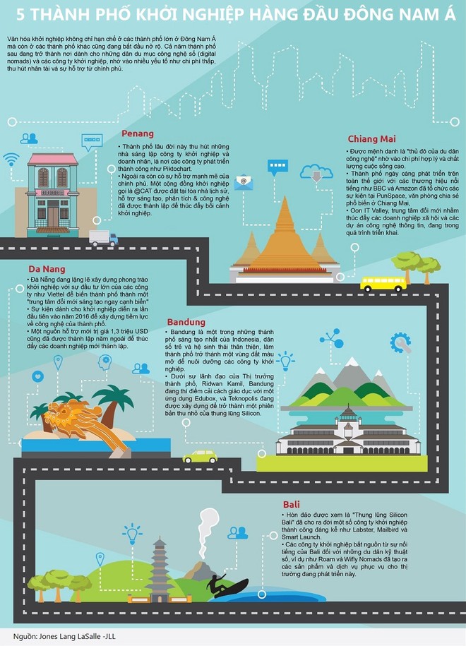 [Infographic] 5 thành phố khởi nghiệp hàng đầu ở Đông Nam Á - Ảnh 1.