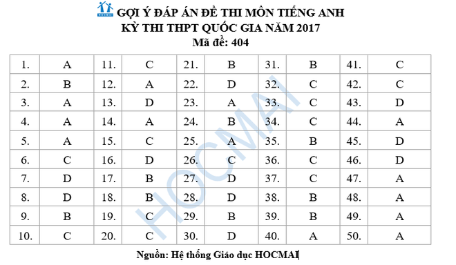 Đề thi, lời giải tham khảo môn Tiếng Anh THPT quốc gia 2017 - Ảnh 4.