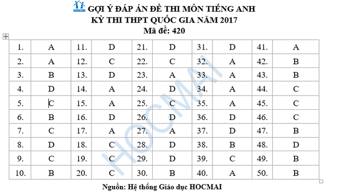 Đề thi, lời giải tham khảo môn Tiếng Anh THPT quốc gia 2017 - Ảnh 20.