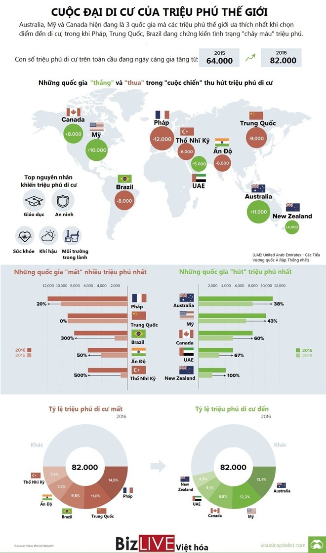 [Infographic] Cuộc “đại di cư” của triệu phú thế giới - Ảnh 1.