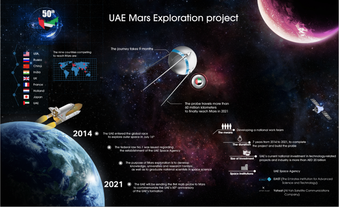 Không chỉ NASA, người Ả Rập cũng tham vọng đưa người lên sao Hỏa và đây là kế hoạch của họ - Ảnh 2.