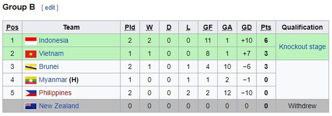 Trút 9 bàn thắng, Indonesia qua mặt Việt Nam ở đấu trường ĐNÁ - Ảnh 2.
