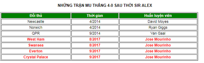 MU muốn vô địch Ngoại hạng Anh: Mourinho phải hạ Liverpool, Chelsea - Ảnh 4.