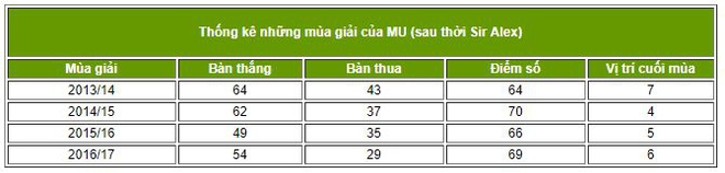 MU ghi 2 bàn/3 trận: Lukaku tịt ngòi, Mourinho trông chờ những xạ thủ giấu mặt - Ảnh 4.