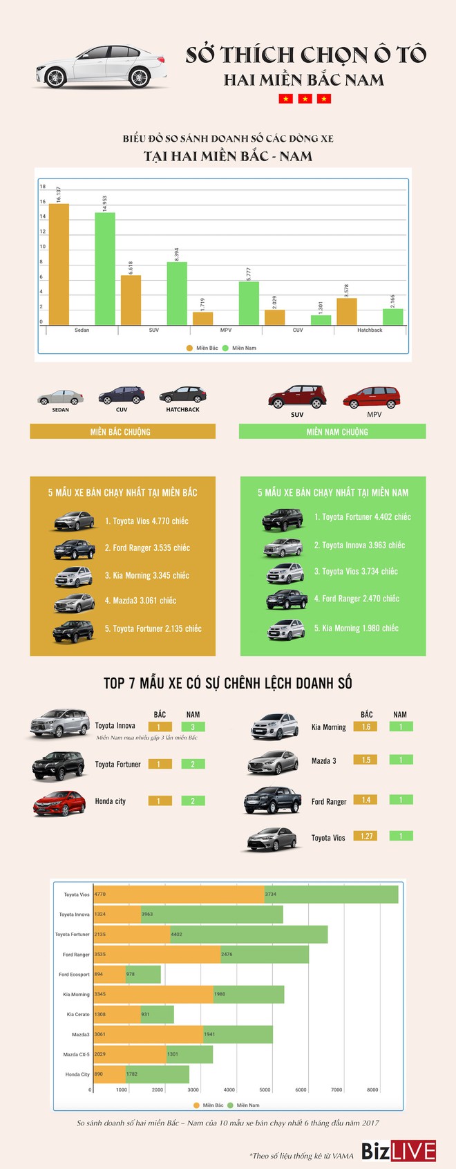 [Infographic] Sở thích chọn ô tô hai miền Nam Bắc có gì khác nhau? - Ảnh 1.