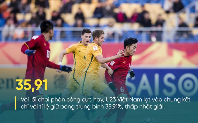 AFC chỉ ra sự nguy hiểm của U23 Việt Nam, Quang Hải dẫn đầu danh sách đại bác tầm xa - Ảnh 3.