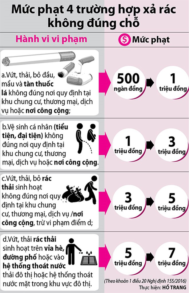 Quăng bịch rác vào miệng cống, phạt 7 triệu! - Ảnh 1.