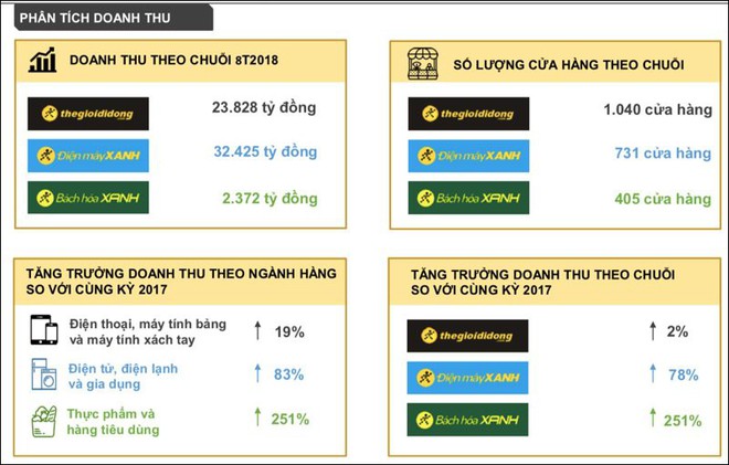 Thế Giới Di Động tăng trưởng chậm hơn Điện máy Xanh, vì sao? - Ảnh 1.