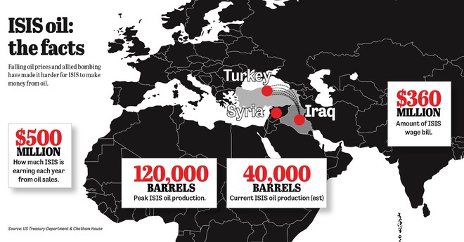 Hé lộ lý do khiến IS trở thành tổ chức khủng bố giỏi làm giàu nhất lịch sử nhân loại - Ảnh 1.