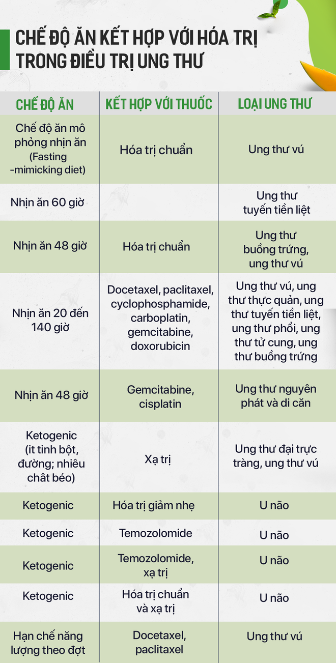 Tác hại của chế độ ăn bỏ đói tế bào ung thư, thực dưỡng... nhiều người đang áp dụng  - Ảnh 7.