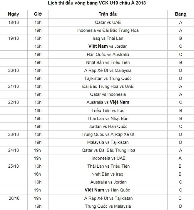 Lịch thi đấu VCK U19 châu Á 2018: U19 Việt Nam hướng tới tấm vé World Cup - Ảnh 1.