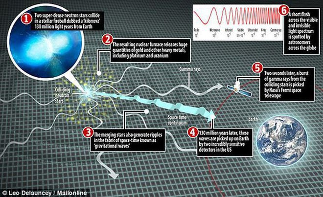 Hai ngôi sao neutron va chạm, vàng và bạch kim văng tung tóe - Ảnh 5.