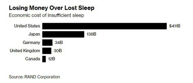 Công ty Nhật tặng thưởng cho nhân viên ngủ ít nhất 6 tiếng mỗi đêm - Ảnh 2.