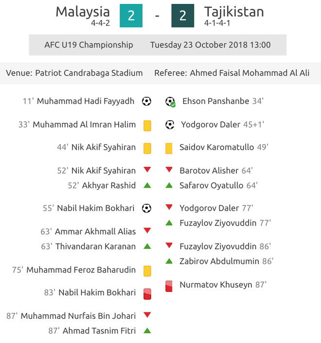 Từ xứng danh vô địch Đông Nam Á, U19 Malaysia khiến trận đấu thành cơn ác mộng kinh hoàng - Ảnh 2.