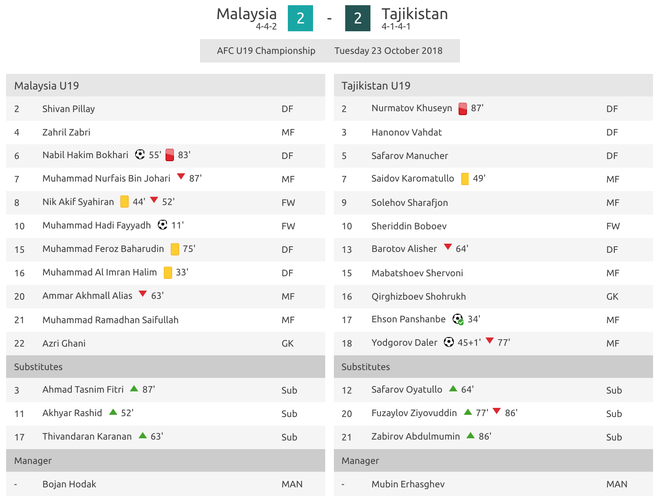 Từ xứng danh vô địch Đông Nam Á, U19 Malaysia khiến trận đấu thành cơn ác mộng kinh hoàng - Ảnh 5.