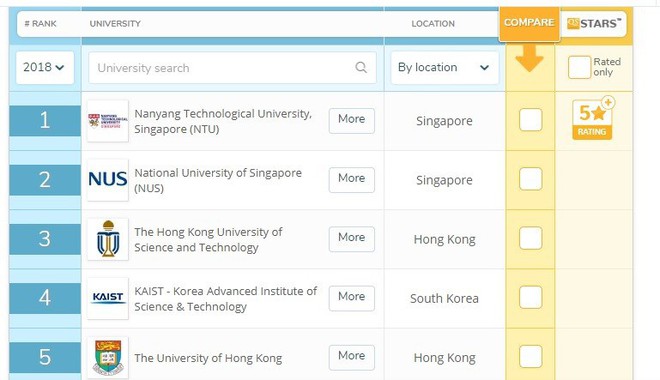 7 trường đại học Việt Nam lọt top trường hàng đầu Châu Á - Ảnh 1.