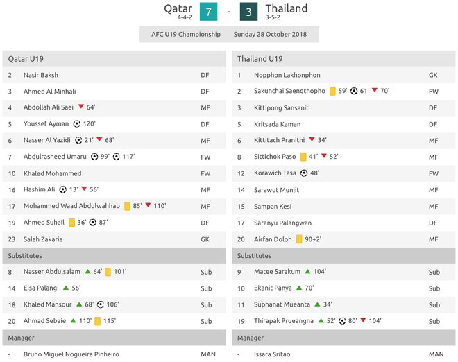 Ngược dòng kỳ vĩ, Thái Lan rốt cuộc đánh rơi vé dự World Cup cực kỳ tiếc nuối - Ảnh 4.