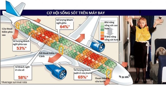 Chỗ ngồi nào an toàn nhất và có cơ hội sống sót nhiều nhất trên máy bay? - Ảnh 3.