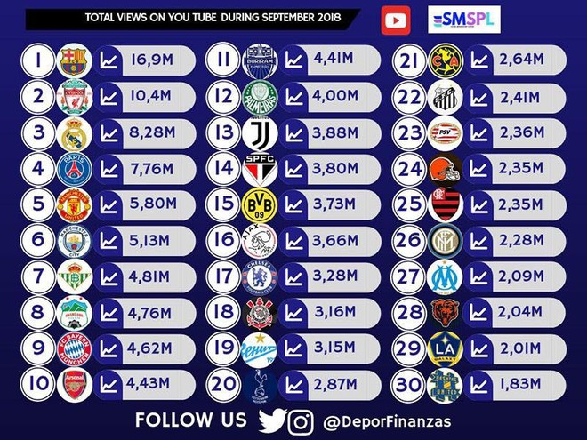 Công Phượng, Văn Toàn góp sức đưa HAGL lọt top 8 thế giới, vượt Arsenal, Chelsea - Ảnh 2.