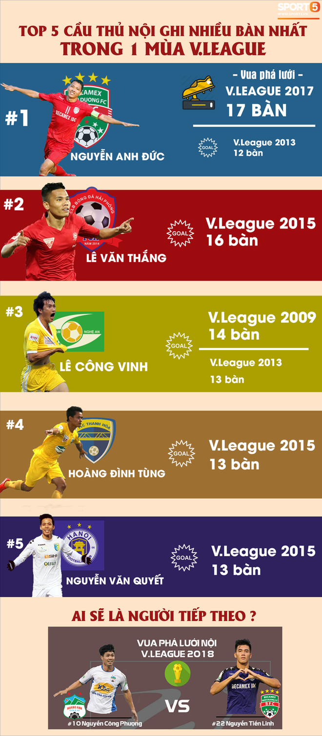 Công Phượng, Tiến Linh có cơ hội lọt Top 5 chân sút nội xuất sắc nhất lịch sử V.League - Ảnh 1.