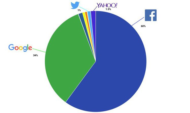 Bức ảnh này sẽ cho thấy cá mập Facebook húp trọn hết người dùng như thế nào chỉ sau 7 năm - Ảnh 3.