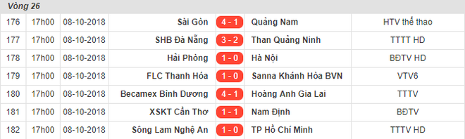 Hà Nội không thể phá sâu kỷ lục, V.League bùng nổ bàn thắng - Ảnh 1.