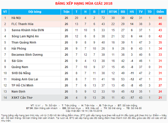 Hà Nội không thể phá sâu kỷ lục, V.League bùng nổ bàn thắng - Ảnh 2.