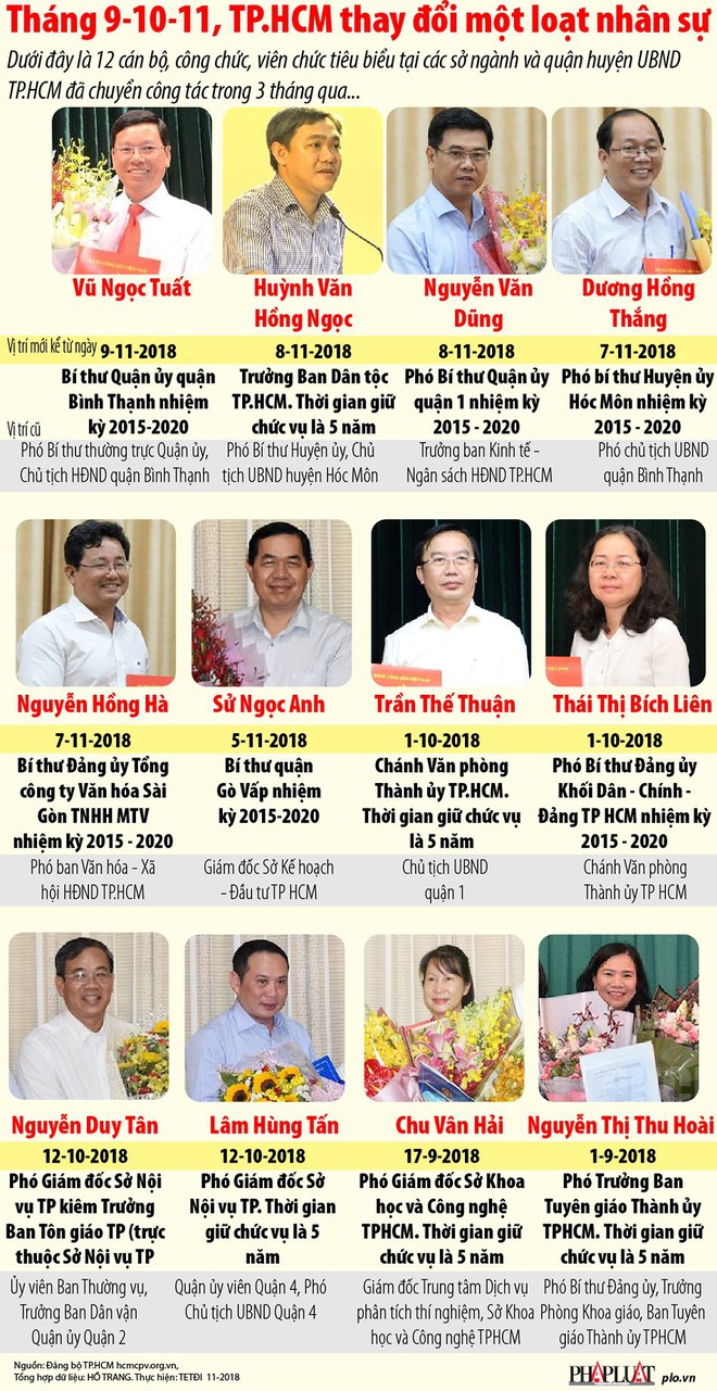 Tháng 9, 10, 11/2018, TP.HCM thay đổi một loạt nhân sự - Ảnh 1.