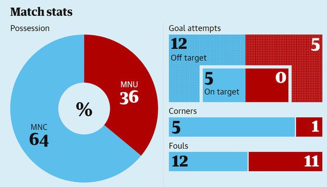 Thảm bại trước Man City, MU giờ như đội bóng hạng hai - Ảnh 3.