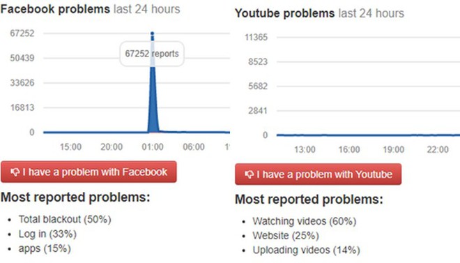 Facebook, YouTube đồng loạt sập tại nhiều quốc gia - Ảnh 1.