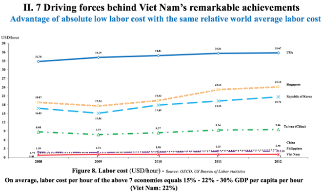 Vì đâu giá nhân công Việt Nam quá bèo? - Ảnh 2.