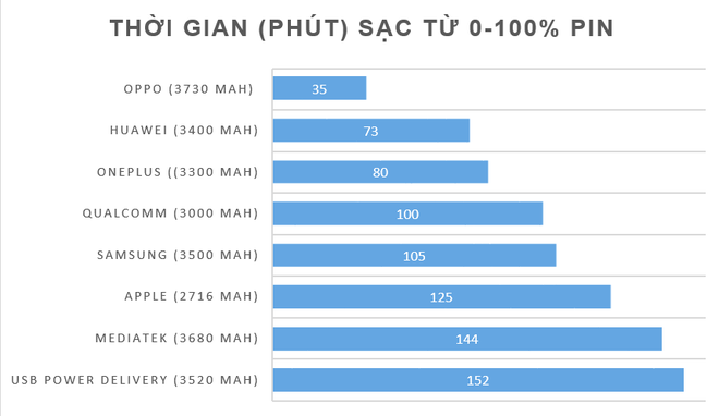 Vì sao bây giờ smartphone cứ phải sạc nhanh mới là ngon và hãng nào đang dẫn đầu đường đua? - Ảnh 9.