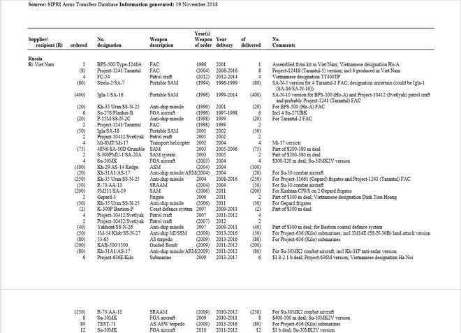 Thống kê mới nhất về những hợp đồng mua vũ khí lớn mà Việt Nam đã ký với Nga - Ảnh 1.