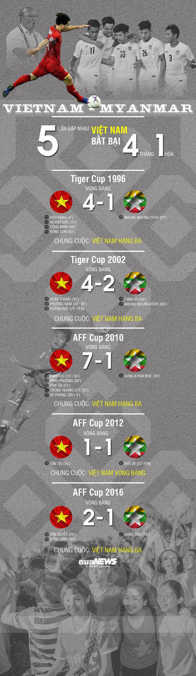 Infographic: Việt Nam bất bại khi đối đầu Myanmar ở AFF Cup - Ảnh 1.