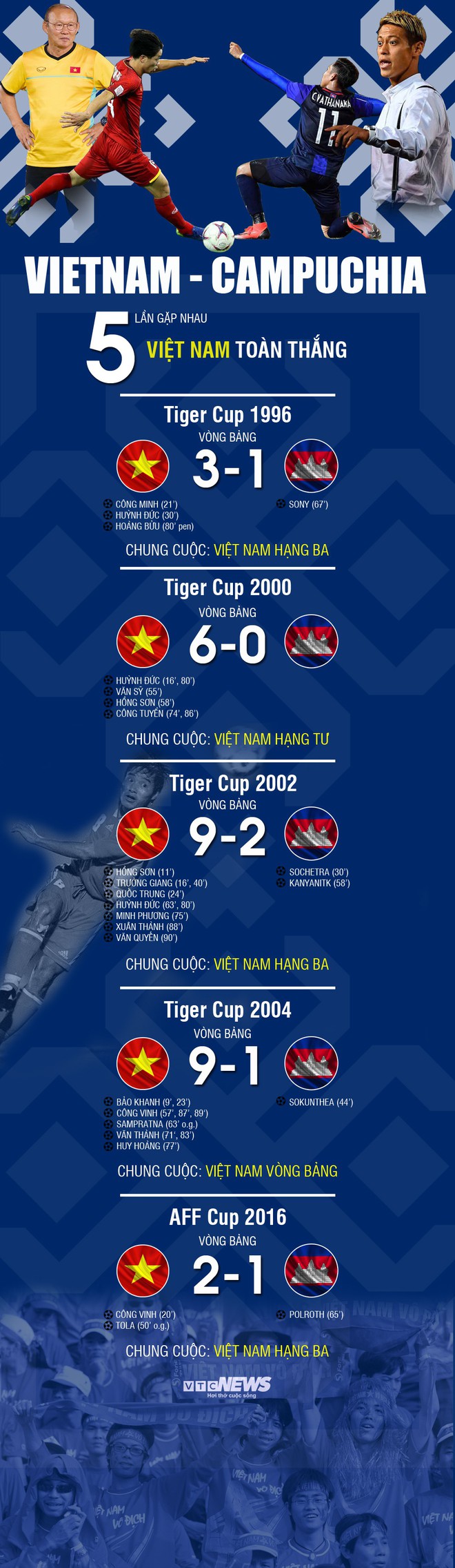 Infographic: Thống kê Việt Nam vs Campuchia khiến HLV Honda rùng mình - Ảnh 1.