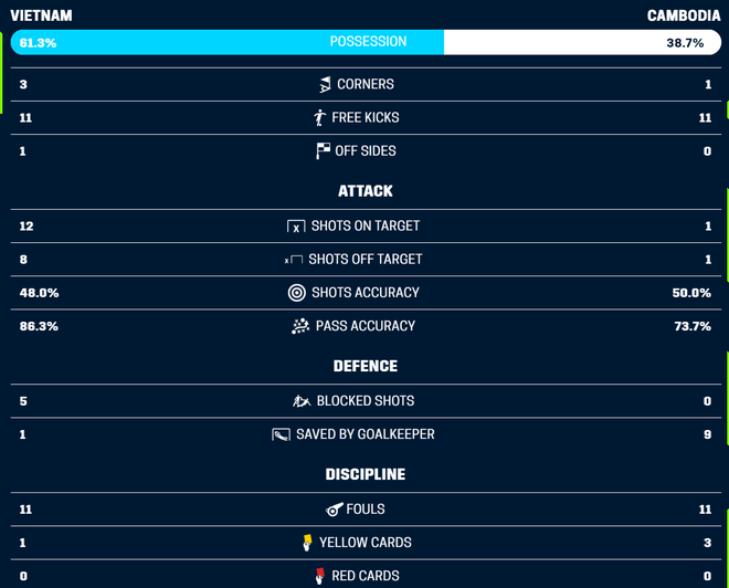 Báo châu Á ấn tượng với con số chênh lệnh ở trận Việt Nam 3-0 Campuchia - Ảnh 1.