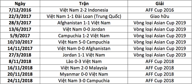 Hai kỷ lục mới được ĐT Việt Nam thiết lập ở vòng bảng AFF Cup 2018 - Ảnh 2.