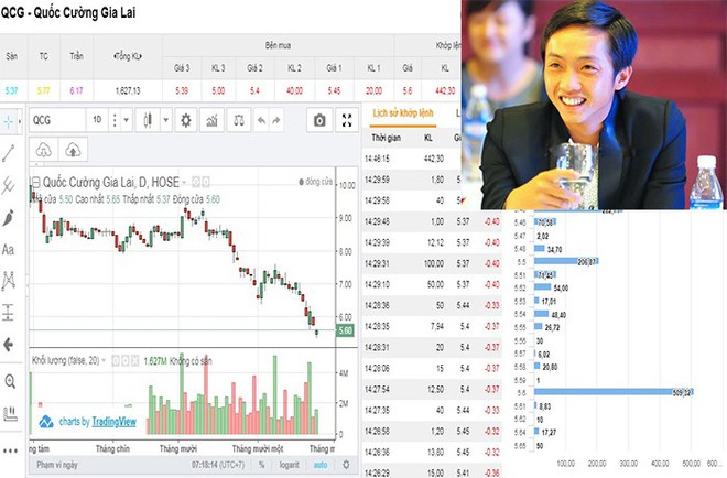 Quốc Cường Gia Lai bốc hơi gần 500 tỷ đồng sau khi Cường đô la từ nhiệm - Ảnh 1.