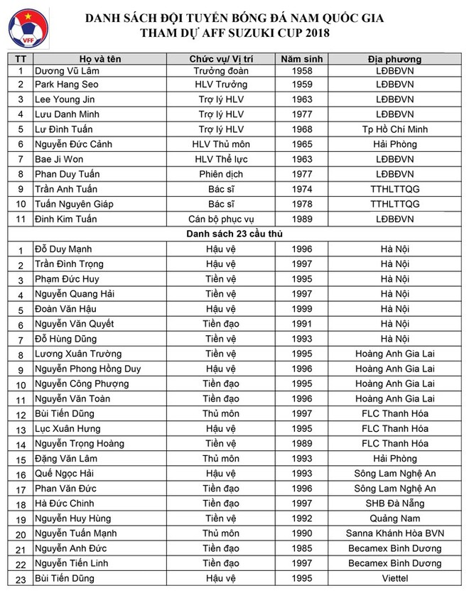 Chính thức: HLV Park Hang-seo chốt danh sách 23 cầu thủ dự AFF Cup 2018 - Ảnh 1.