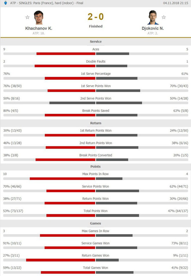 Djokovic bất ngờ thua sốc hiện tượng người Nga ở chung kết Paris Masters - Ảnh 9.