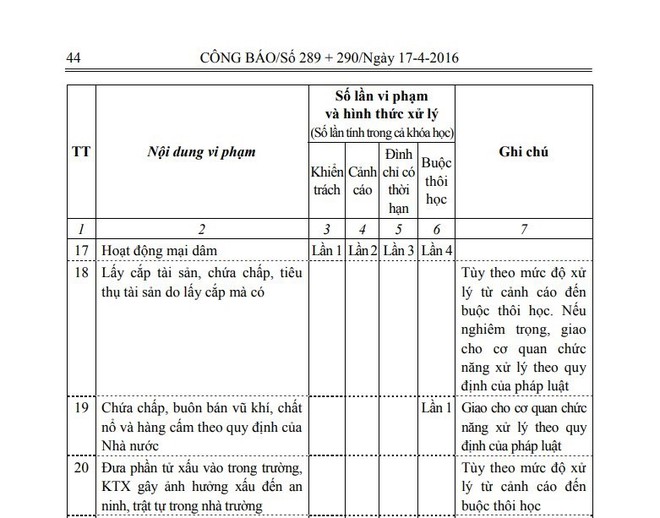 Nhiều trường đại học đã áp dụng quy định “sinh viên bán dâm 4 lần bị đuổi học” - Ảnh 1.